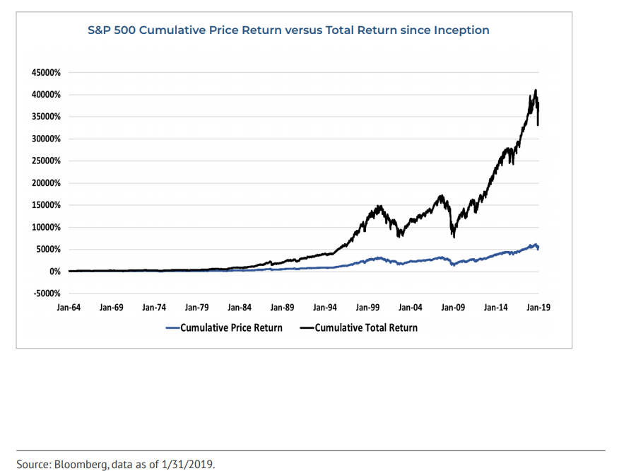 S p 500 cumulative price return versus total return since inception